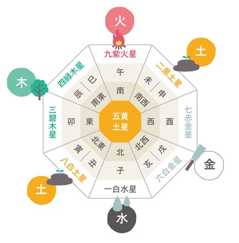 吉方位 南|南には別れの意味が含まれている？九星ごとの組み合。